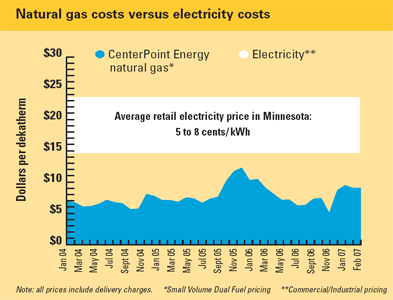 Comparison of gas and electricity prices and energy invoice saving