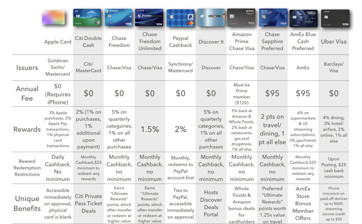 Credit card comparison